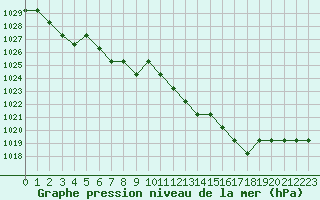 Courbe de la pression atmosphrique pour Marquise (62)