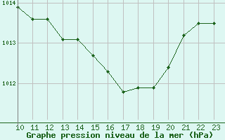 Courbe de la pression atmosphrique pour Bonnecombe - Les Salces (48)