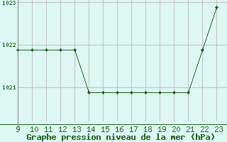 Courbe de la pression atmosphrique pour Clairoix (60)