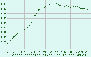 Courbe de la pression atmosphrique pour Cernay-la-Ville (78)