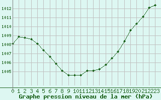 Courbe de la pression atmosphrique pour Puissalicon (34)