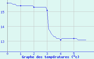 Courbe de tempratures pour Issoudun (36)