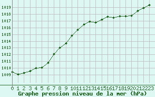 Courbe de la pression atmosphrique pour Voiron (38)