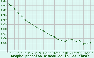 Courbe de la pression atmosphrique pour Herbault (41)