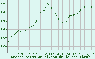 Courbe de la pression atmosphrique pour Ile du Levant (83)