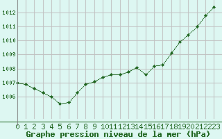 Courbe de la pression atmosphrique pour Pomrols (34)