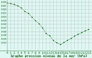 Courbe de la pression atmosphrique pour Gourdon (46)