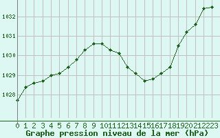Courbe de la pression atmosphrique pour Dijon / Longvic (21)