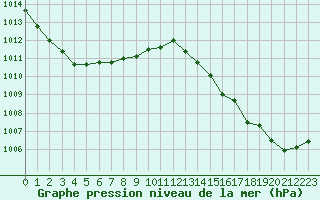 Courbe de la pression atmosphrique pour Lanvoc (29)