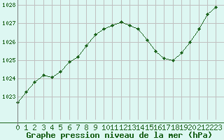 Courbe de la pression atmosphrique pour Muret (31)