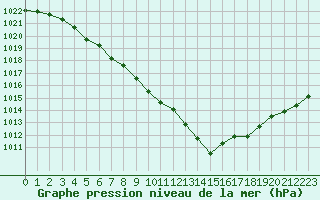 Courbe de la pression atmosphrique pour Montauban (82)