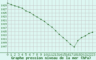 Courbe de la pression atmosphrique pour Paris Saint-Germain-des-Prs (75)