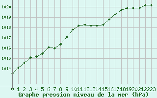 Courbe de la pression atmosphrique pour Abbeville (80)