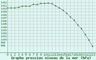 Courbe de la pression atmosphrique pour Trgueux (22)