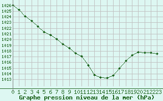 Courbe de la pression atmosphrique pour Orly (91)