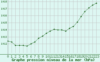 Courbe de la pression atmosphrique pour Dinard (35)