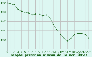 Courbe de la pression atmosphrique pour Ile Rousse (2B)