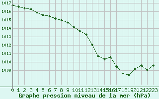 Courbe de la pression atmosphrique pour Ble / Mulhouse (68)