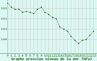 Courbe de la pression atmosphrique pour Fiscaglia Migliarino (It)