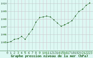 Courbe de la pression atmosphrique pour Tour-en-Sologne (41)