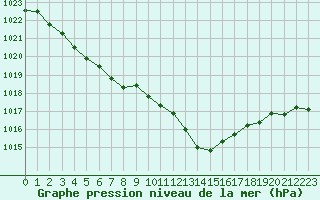 Courbe de la pression atmosphrique pour L