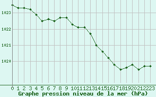 Courbe de la pression atmosphrique pour Calvi (2B)