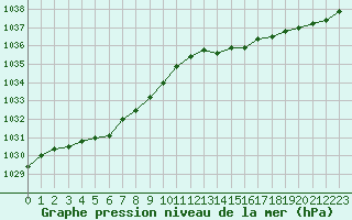 Courbe de la pression atmosphrique pour Pordic (22)