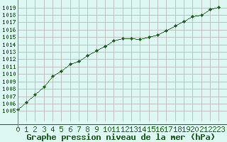 Courbe de la pression atmosphrique pour Chlons-en-Champagne (51)