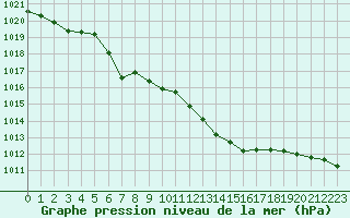 Courbe de la pression atmosphrique pour Gurande (44)