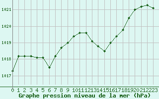 Courbe de la pression atmosphrique pour Aniane (34)