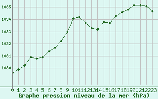 Courbe de la pression atmosphrique pour Grimentz (Sw)