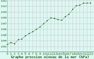 Courbe de la pression atmosphrique pour Beaumont du Ventoux (Mont Serein - Accueil) (84)