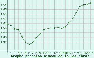 Courbe de la pression atmosphrique pour Isle-sur-la-Sorgue (84)