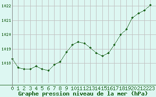 Courbe de la pression atmosphrique pour Ste (34)