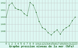 Courbe de la pression atmosphrique pour Eygliers (05)