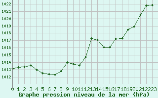 Courbe de la pression atmosphrique pour Meyrueis