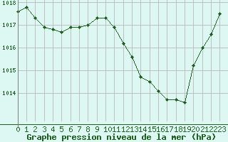 Courbe de la pression atmosphrique pour Millau - Soulobres (12)