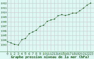 Courbe de la pression atmosphrique pour Eu (76)