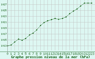 Courbe de la pression atmosphrique pour Saint-Vran (05)