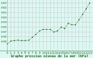 Courbe de la pression atmosphrique pour Aurillac (15)