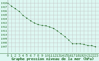 Courbe de la pression atmosphrique pour Le Talut - Belle-Ile (56)