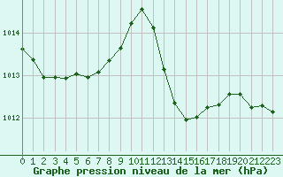 Courbe de la pression atmosphrique pour Sgur-le-Chteau (19)