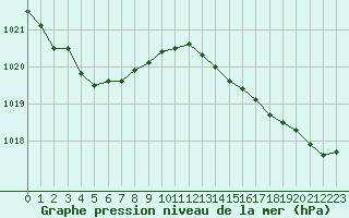 Courbe de la pression atmosphrique pour Biscarrosse (40)