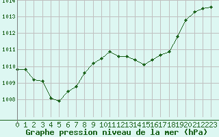 Courbe de la pression atmosphrique pour Sain-Bel (69)