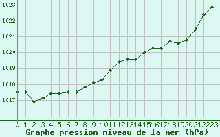 Courbe de la pression atmosphrique pour Pau (64)