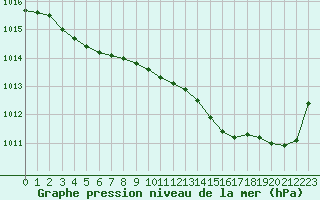 Courbe de la pression atmosphrique pour Landivisiau (29)