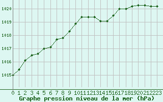 Courbe de la pression atmosphrique pour Le Havre - Octeville (76)