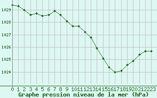 Courbe de la pression atmosphrique pour Hohrod (68)