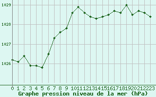 Courbe de la pression atmosphrique pour Bonnecombe - Les Salces (48)