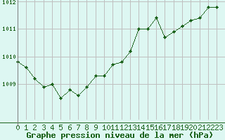 Courbe de la pression atmosphrique pour Dunkerque (59)